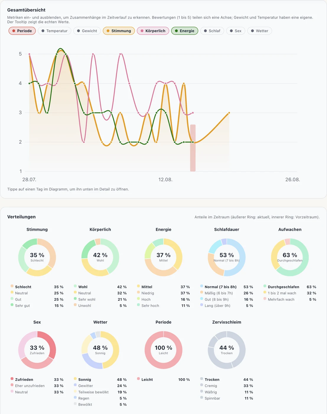 Das BodySeasons-Coach-Dashboard mit freigegebenen Verlaufsdaten.